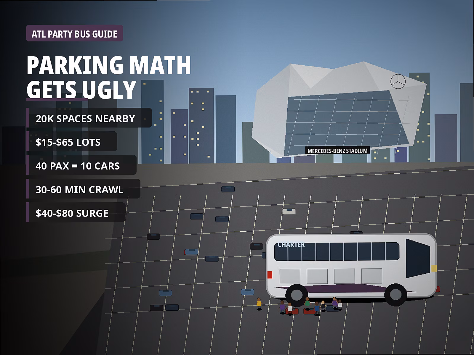 Cost comparison of parking versus chartering a bus to Mercedes-Benz Stadium